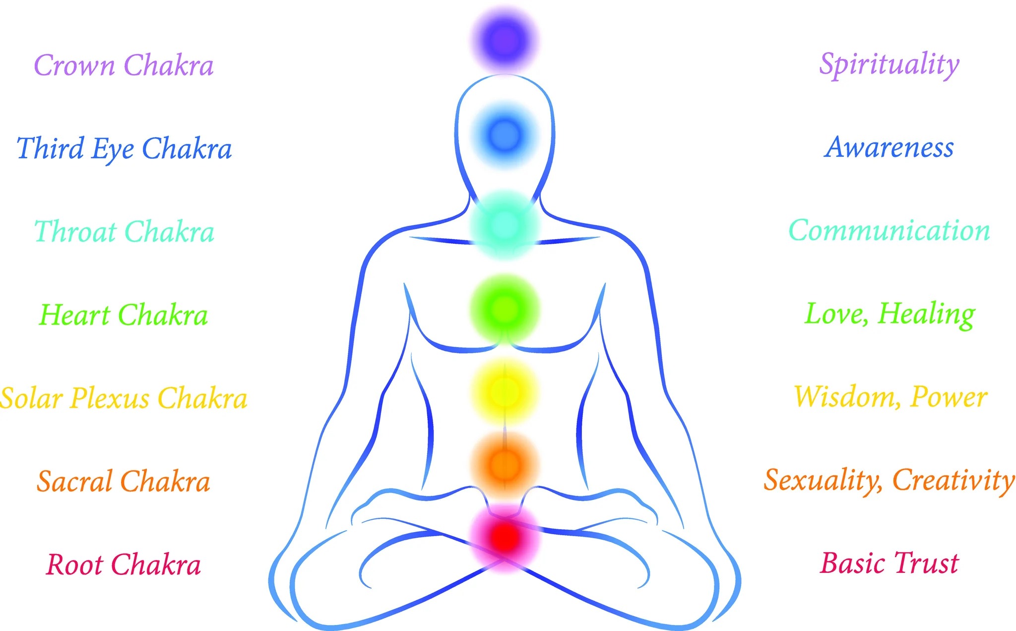 When Choosing What Color To Paint A Yoga Studio Why Are Chakra Colors So Important